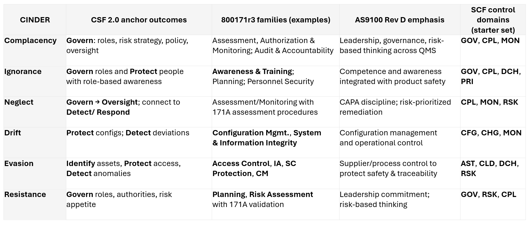 CINDER mapping matrix showing how the six behaviors align with NIST CSF 2.0, 800-171r3, AS9100 Rev D, and Secure Controls Framework